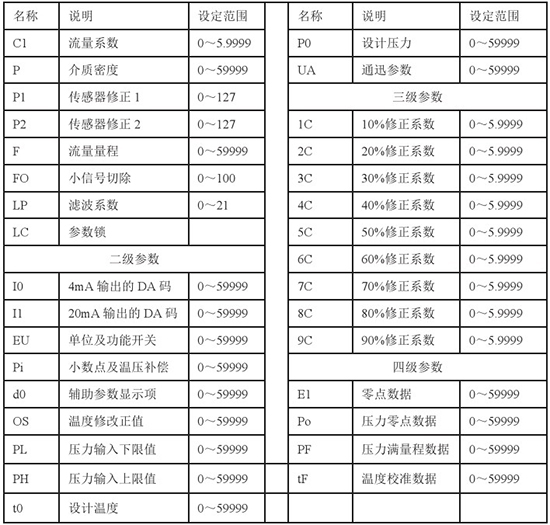 液蠟流量計參數(shù)操作對照表