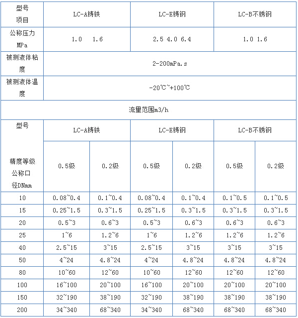 液體腰輪流量計(jì)技術(shù)參數(shù)對照表