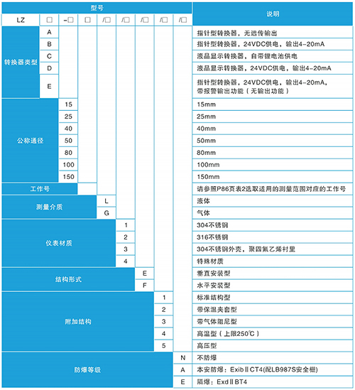 智能浮子流量計(jì)規(guī)格選型表