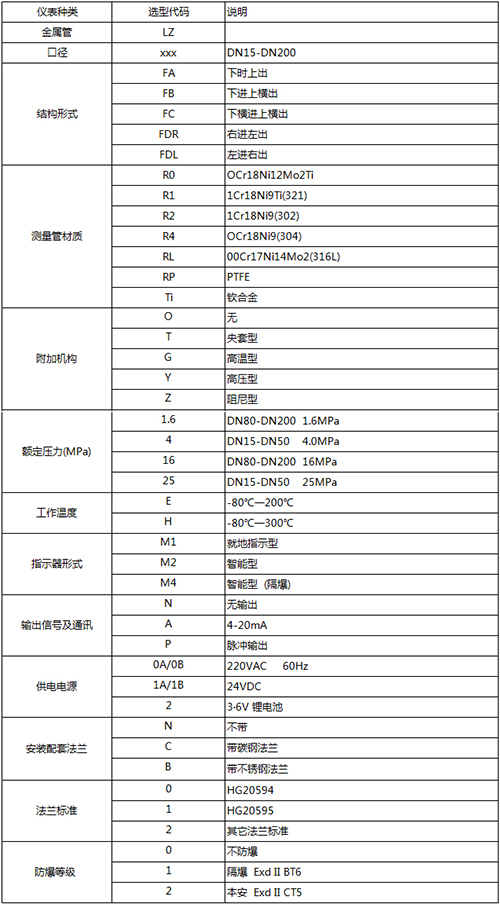 防腐型浮子流量計(jì)規(guī)格選型表