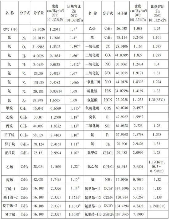 鍋爐用熱式質量流量計氣體物理參數(shù)表