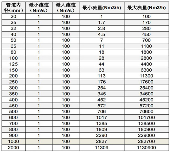 測壓縮空氣熱式流量計口徑流量范圍表