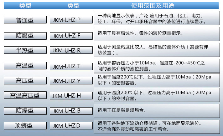 液氮液位計(jì)使用范圍表