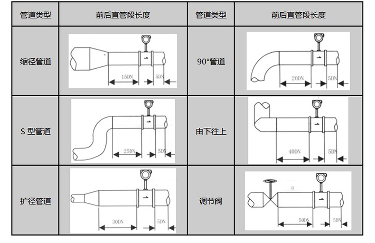 智能渦街流量計安裝注意事項(xiàng)