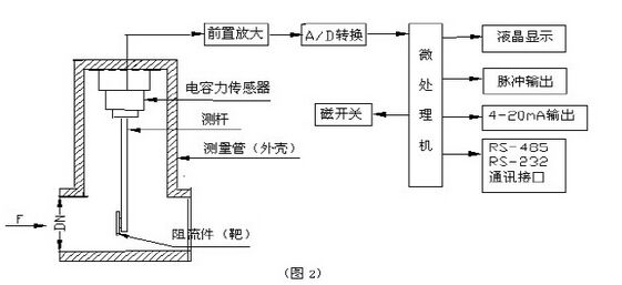 煙氣流量計原理圖