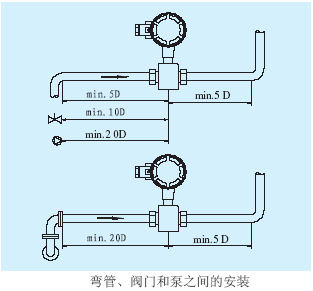 電磁流量計(jì)彎管、閥門和泵之間的安裝