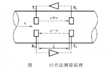 超聲波流量計(jì)時(shí)差法測量原理圖