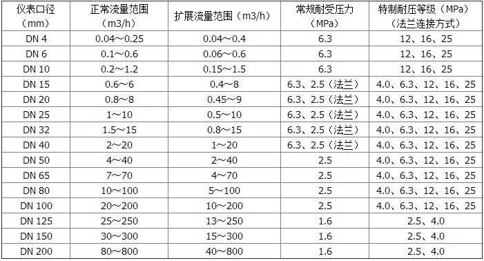 高精度渦輪流量計(jì)測量范圍及工作壓力對照表