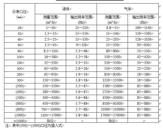 甲烷流量計(jì)流量范圍表