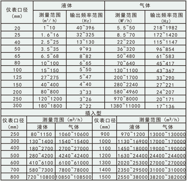 氧氣流量表流量范圍對(duì)照表