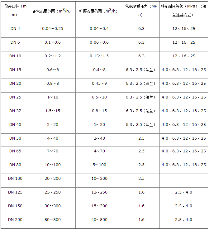 汽油流量計(jì)流量范圍對照表