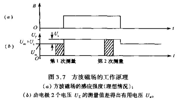 方波磁場的工作原理圖