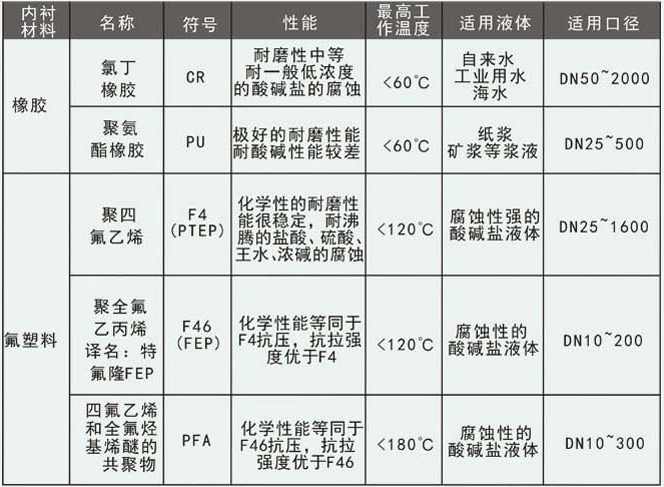 管道水流量計(jì)襯里選型對照表