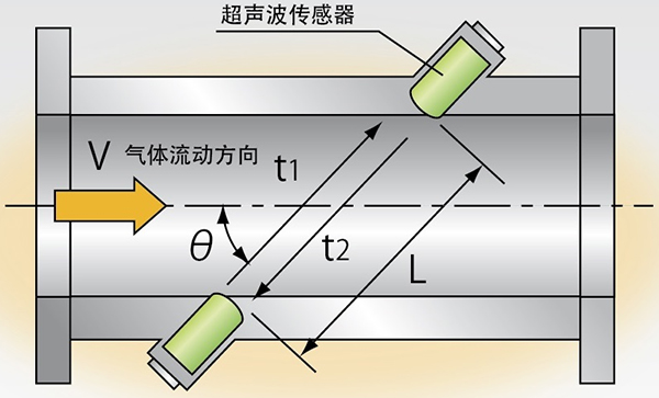 給排水超聲波流量計(jì)工作原理圖