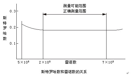 高溫氣體流量計工作原理曲線圖