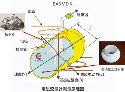 液體電磁流量計工作原理圖