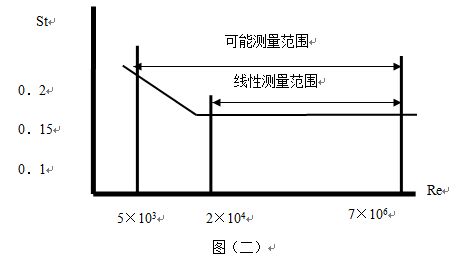 壓縮氣體流量計(jì)原理曲線圖