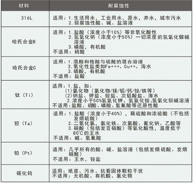 高壓泥漿流量計電*材料對照表