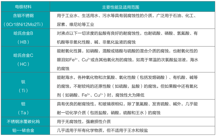 dn300污水流量計(jì)電*材料選擇對(duì)照表