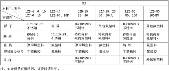 小流量液體流量計(jì)接觸測(cè)量流量零部件材質(zhì)對(duì)照表