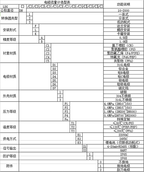 市政污水廠流量計規(guī)格型號選型表