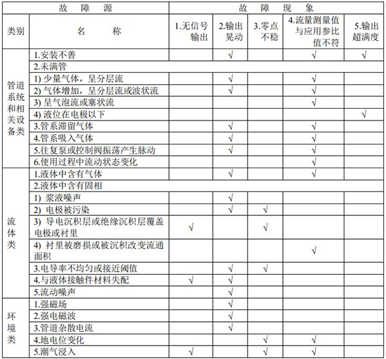 定量控制電磁流量計故障分析對照表