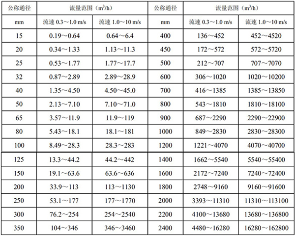 分體式電磁流量計(jì)口徑流量對(duì)照表