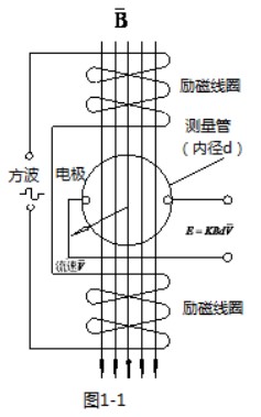 化工液體流量計工作原理圖