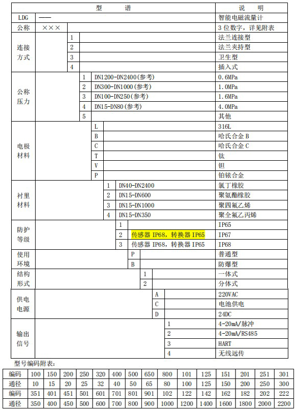 化工液體流量計規(guī)格型號選型表