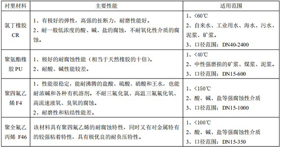 數(shù)顯電磁流量計襯里材料對照表