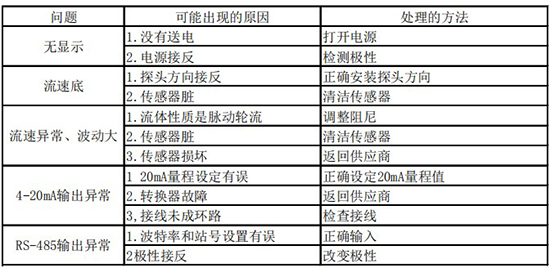 實(shí)驗(yàn)室氣體質(zhì)量流量計(jì)故障分析表