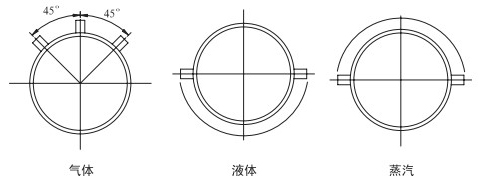 管道天然氣流量計(jì)安裝角度分類(lèi)圖