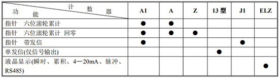 輸油管道流量計(jì)計(jì)數(shù)器功能及代碼對(duì)照表