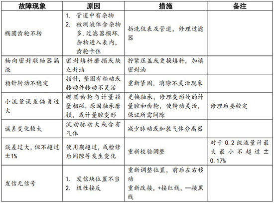 輸油管道流量計(jì)故障分析對(duì)照表