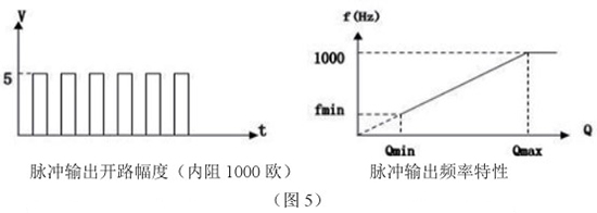 液氮靶式流量計(jì)脈沖輸出特性圖